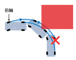 バック駐車時に外輪差で車の前方が外側に膨らみ、障害物に接触する軌道を示した図解