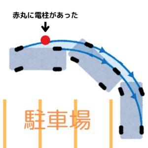 駐車場でバック駐車をする際、外側に大きく膨らんだ車の左前方が電柱(赤丸)に接触する軌道を示した図解